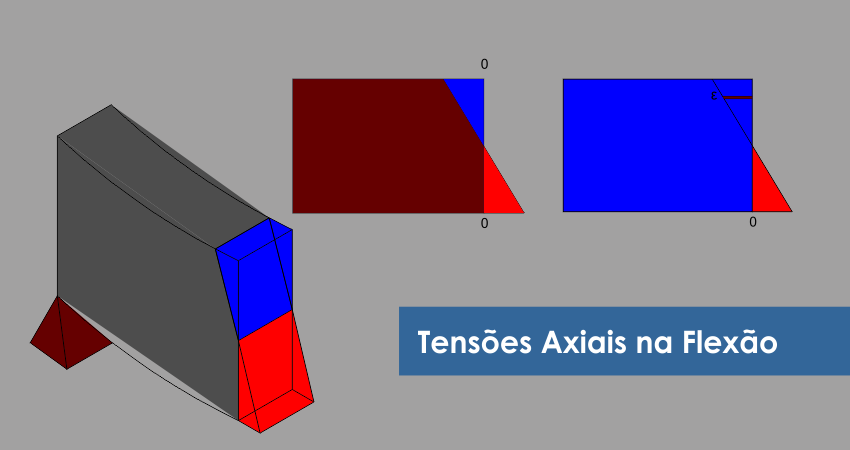 Tensões Axiais na Flexão